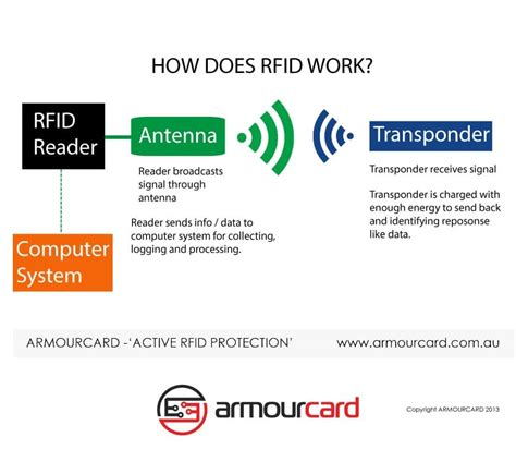 rfid protection definition|how does rfid protection work.